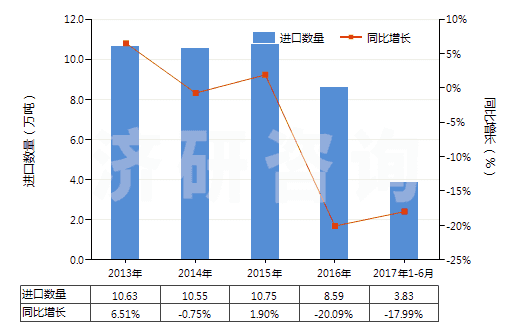 2013-2017年6月中國二苯基甲烷二異氰酸酯(純MDI)(HS29291030)進口量及增速統(tǒng)計